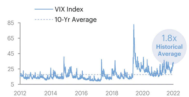 Exhibit 1: Volatility in the interest rate market has reached historically high levels