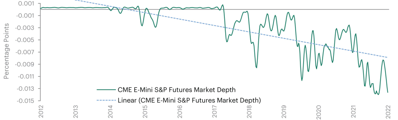 Exhibit 2: Deteriorating liquidity conditions have worsened market dislocations