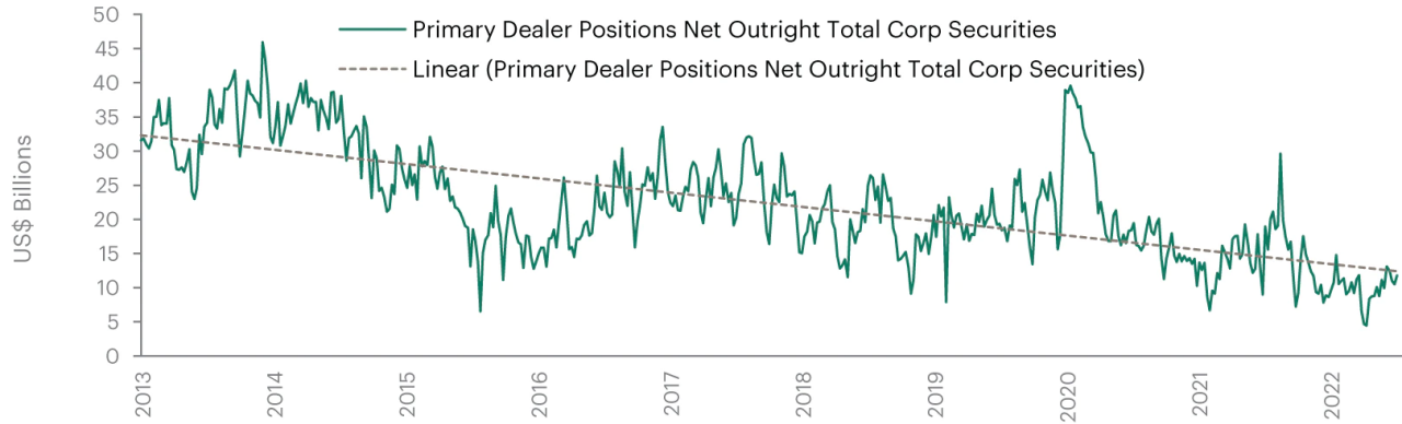 Exhibit 2: Deteriorating liquidity conditions have worsened market dislocations