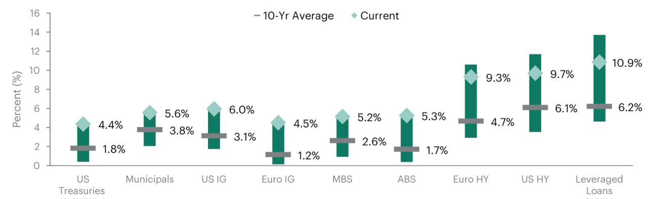 Yields across fixed-income sectors reach decade highs