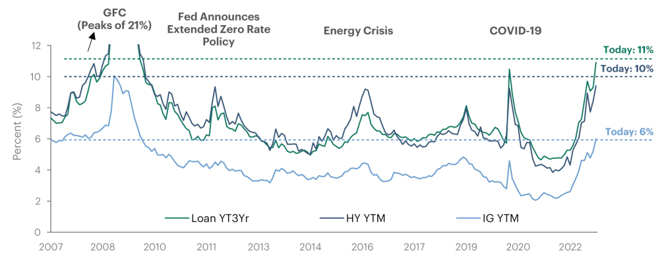 Yields at the highest since the Great Financial Crisis